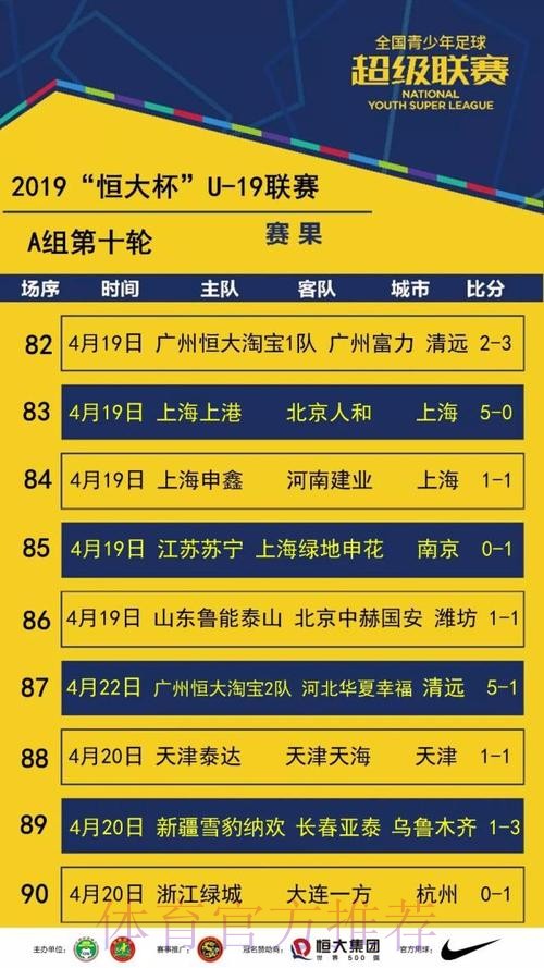 不藏锋芒| 青超联赛“恒大杯”U19A第五轮 上港连胜一方连败 不藏锋芒| 青超联赛“恒大杯”U19A第五轮 上港连胜一方连败